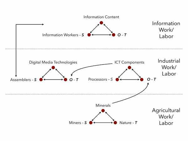Figure 1. The International Division of Digital Labor
